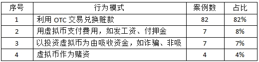 数字货币的模型形态_数字货币的用户行为分析_数字货币表现形式